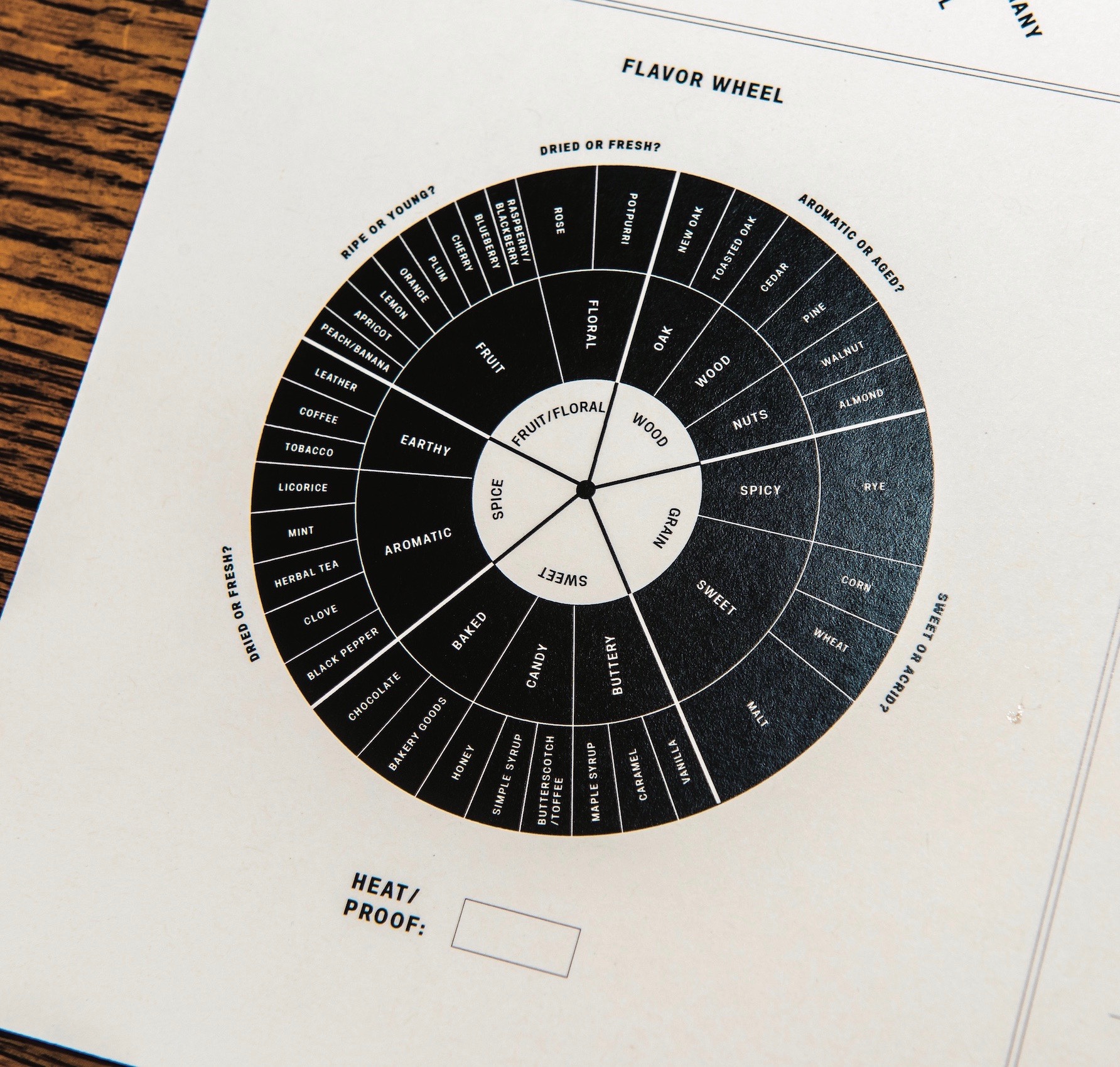 Ironclad Distillery Co., Newport News, Bourbon Flavor Wheel